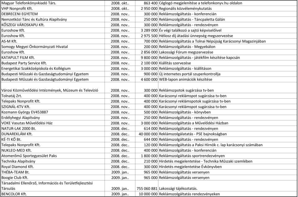 2008. nov.. 3 289 000 Év végi találkozó a sajtó képviselőivel Euroshow Kft. 2008. nov.. 2 975 500 Héliosz díj átadási ünnepség megszervezése AS-M Kft. 2008. nov.. 700 000 Reklámszolgáltatás a Tolnai Népújság Karácsonyi Magazinjában Somogy Megyei Önkormányzati Hivatal 2008.