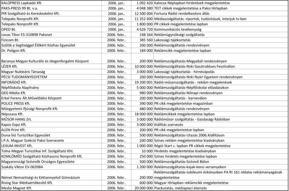 2006. jan.. 4 626 720 Kommunikációs tevékenység Lovas Tibor ES-310898 Paksnet 2006. febr.. 198 564 Reklámügynökségi szolgáltatás Fizicom Bt. 2006. febr.. 385 560 Lakossági tájékoztatás Szűlök a Segítséggel Élőkért Közhas Egyesület 2006.