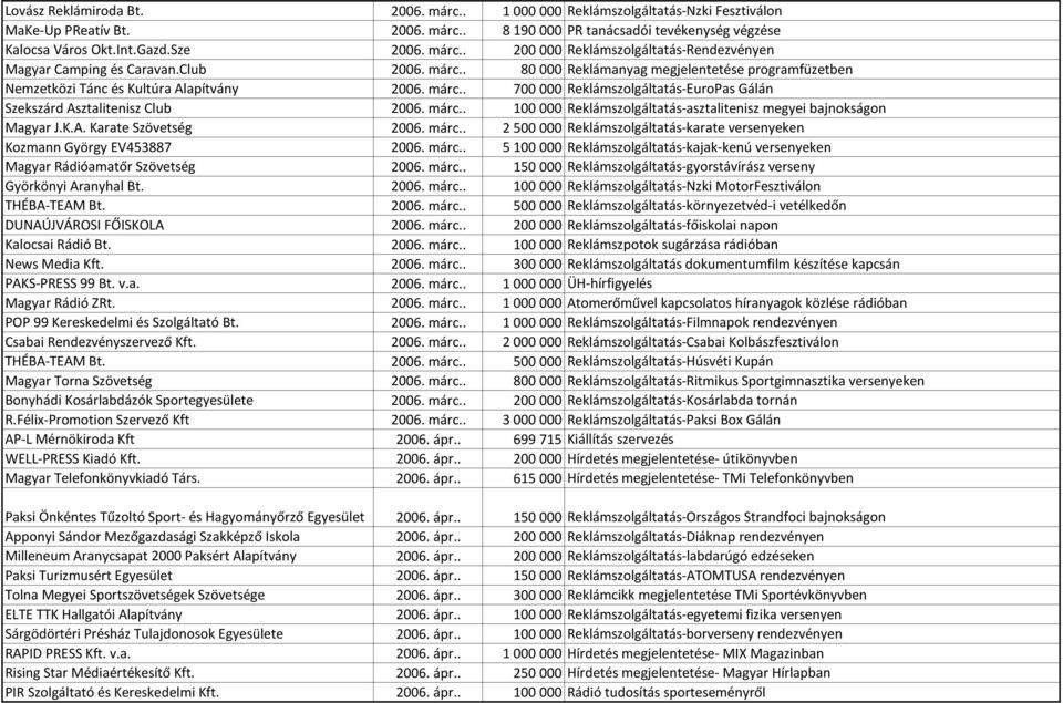 márc.. 100 000 Reklámszolgáltatás-asztalitenisz megyei bajnokságon Magyar J.K.A. Karate Szövetség 2006. márc.. 2 500 000 Reklámszolgáltatás-karate versenyeken Kozmann György EV453887 2006. márc.. 5 100 000 Reklámszolgáltatás-kajak-kenú versenyeken Magyar Rádióamatőr Szövetség 2006.