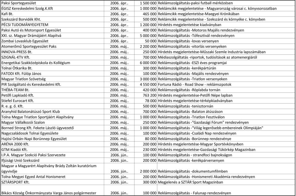 könyvben PÉCSI TUDOMÁNYEGYETEM 2006. ápr.. 1 200 000 Hírdetés megjelentetése kiadványban Paksi Autó és Motorsport Egyesület 2006. ápr.. 400 000 Reklámszolgáltatás -Motoros Majális rendezvényen XXI.