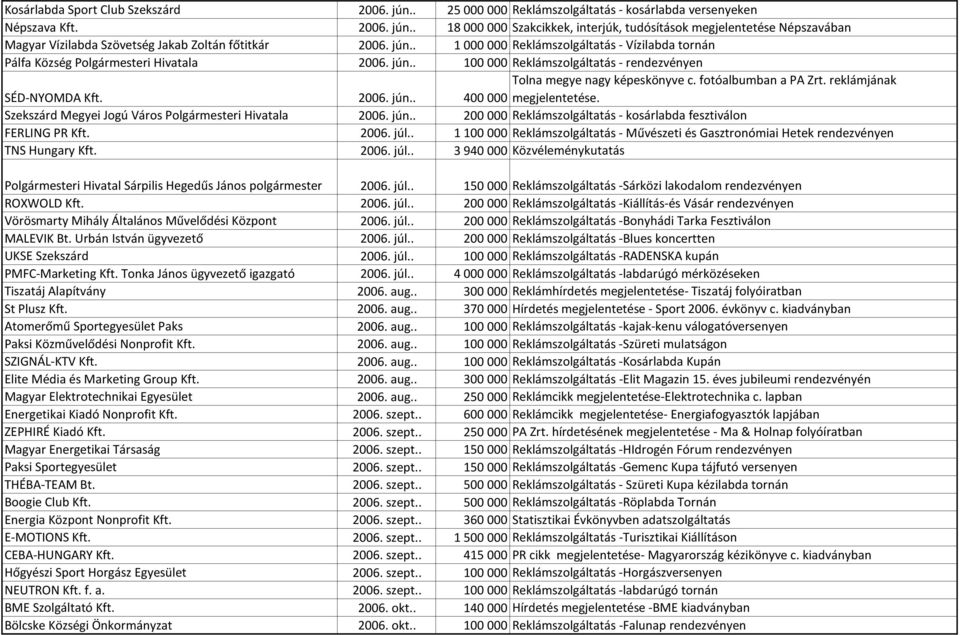 fotóalbumban a PA Zrt. reklámjának 400 000 megjelentetése. Szekszárd Megyei Jogú Város Polgármesteri Hivatala 2006. jún.. 200 000 Reklámszolgáltatás - kosárlabda fesztiválon FERLING PR Kft. 2006. júl.