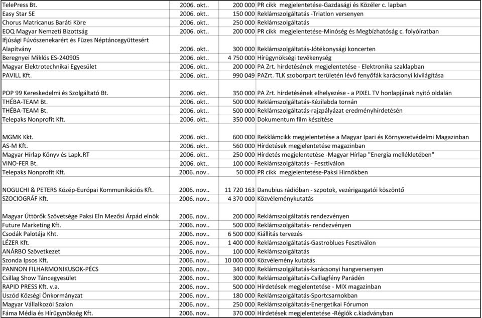 . 300 000 Reklámszolgáltatás-Jótékonysági koncerten Beregnyei Miklós ES-240905 2006. okt.. 4 750 000 Hírügynökségi tevékenység Magyar Elektrotechnikai Egyesület 2006. okt.. 200 000 PA Zrt.