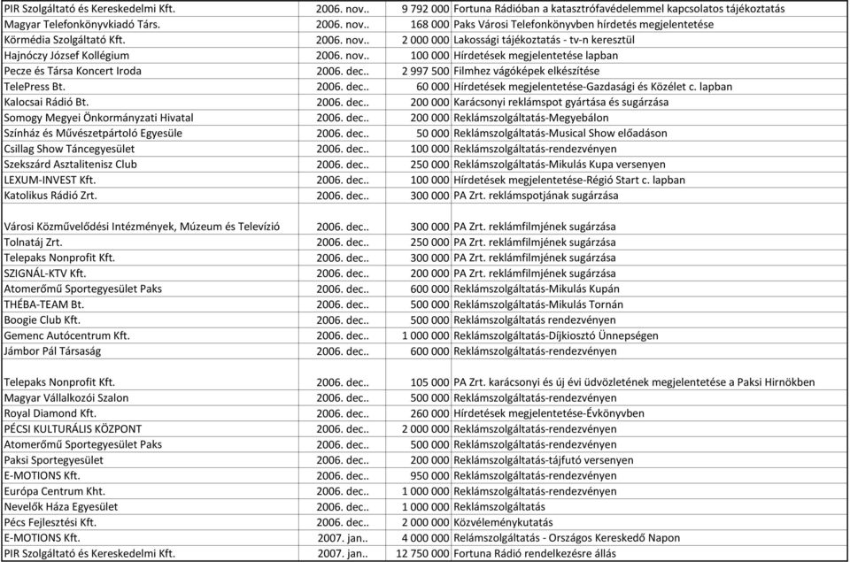 . 2 997 500 Filmhez vágóképek elkészítése TelePress Bt. 2006. dec.. 60 000 Hírdetések megjelentetése-gazdasági és Közélet c. lapban Kalocsai Rádió Bt. 2006. dec.. 200 000 Karácsonyi reklámspot gyártása és sugárzása Somogy Megyei Önkormányzati Hivatal 2006.