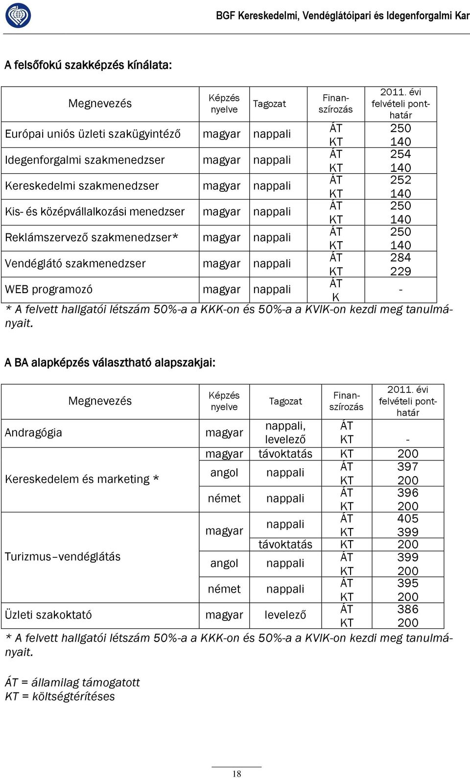 254 140 Kereskedelmi szakmenedzser magyar nappali 252 140 Kis- és középvállalkozási menedzser magyar nappali 250 140 Reklámszervező szakmenedzser* magyar nappali 250 140 Vendéglátó szakmenedzser