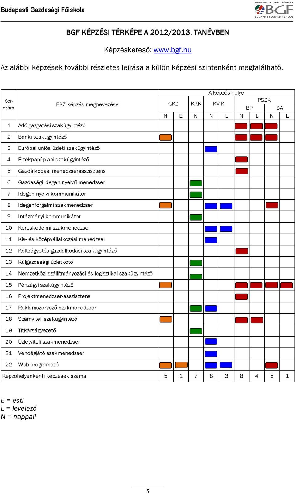 L N L N L 5 Gazdálkodási menedzserasszisztens 6 Gazdasági idegen nyelvű menedzser 7 Idegen nyelvi kommunikátor 8 Idegenforgalmi szakmenedzser 9 Intézményi kommunikátor 10 Kereskedelmi szakmenedzser