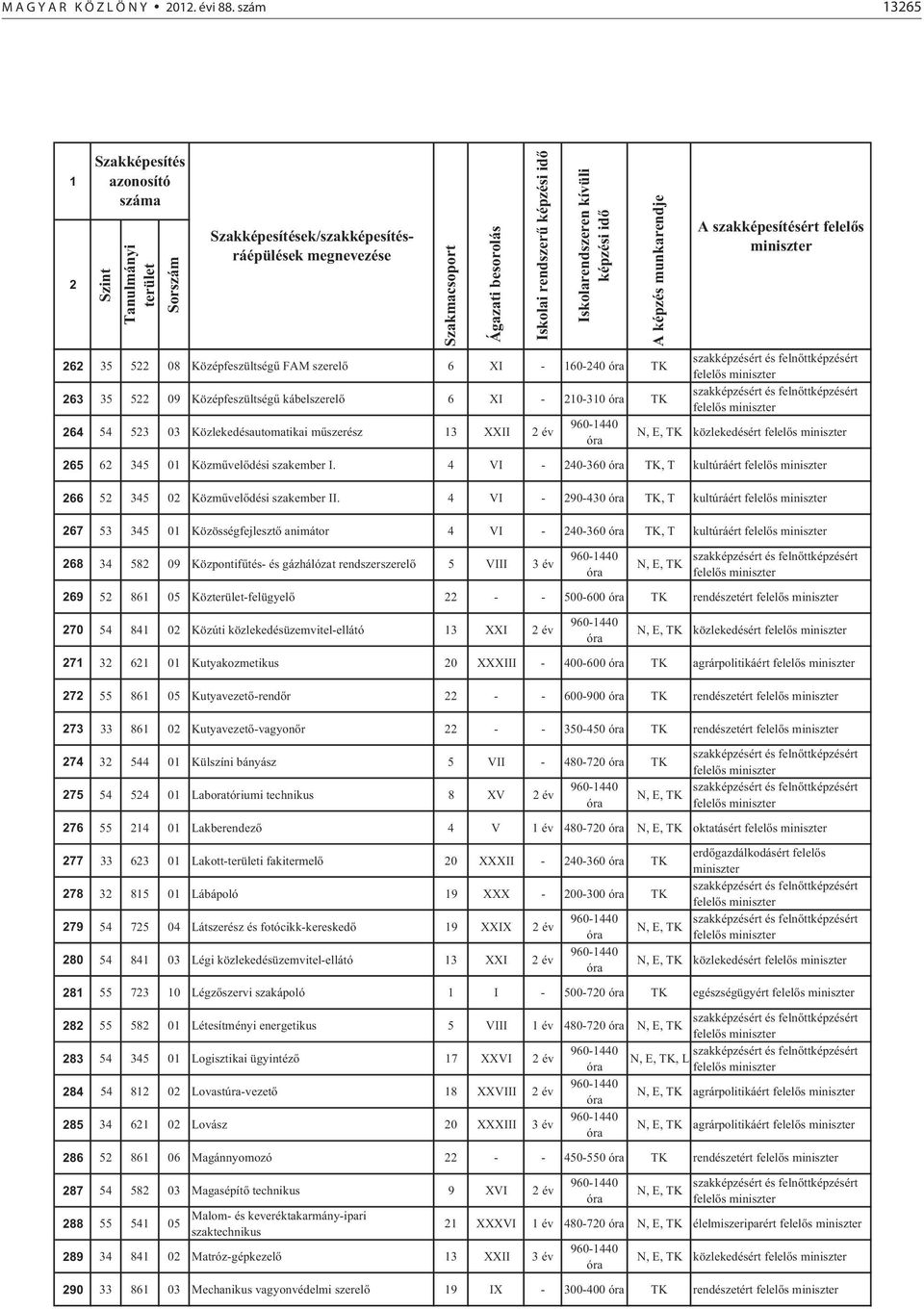 m szerész 3 XXII év közlekedésért 65 6 345 0 Közm vel dési szakember I. 4 VI - 40-360, T kultúráért 66 5 345 0 Közm vel dési szakember II.