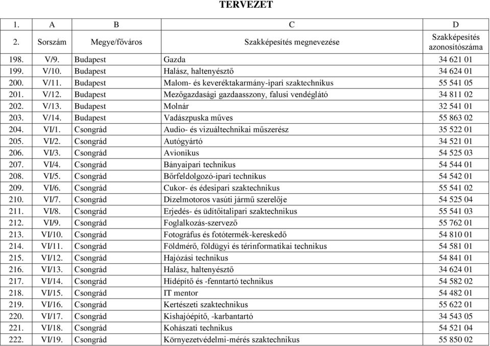 Csongrád Audio- és vizuáltechnikai műszerész 35 522 01 205. VI/2. Csongrád Autógyártó 34 521 01 206. VI/3. Csongrád Avionikus 54 525 03 207. VI/4. Csongrád Bányaipari technikus 54 544 01 208. VI/5.