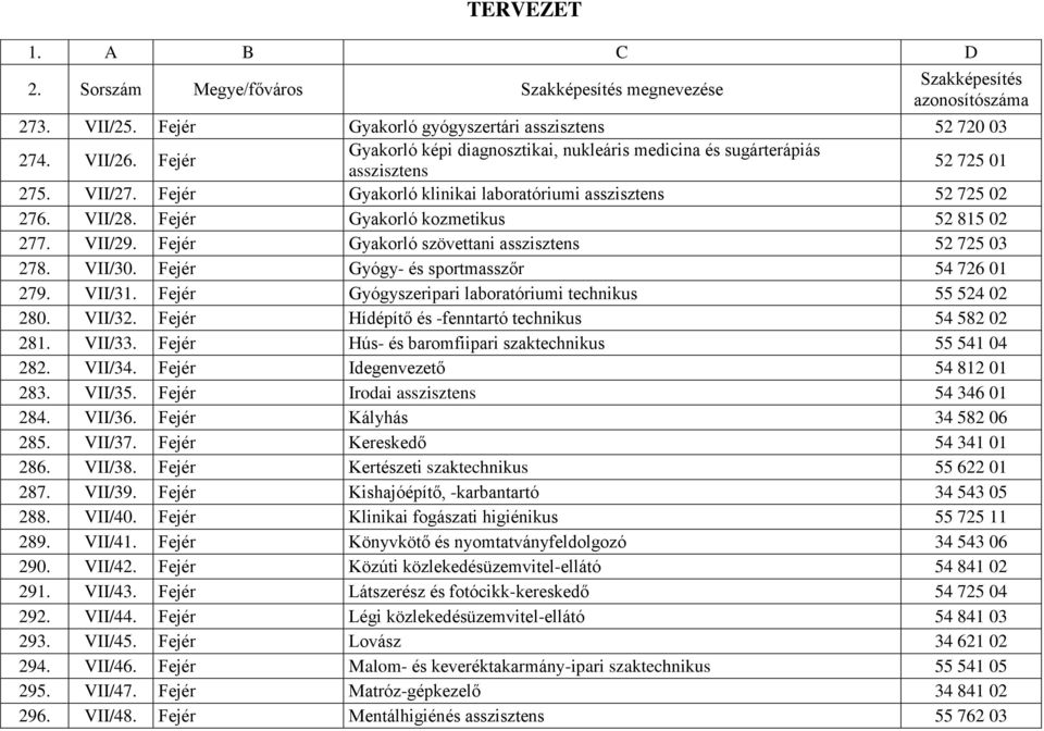 Fejér Gyógy- és sportmasszőr 54 726 01 279. VII/31. Fejér Gyógyszeripari laboratóriumi technikus 55 524 02 280. VII/32. Fejér Hídépítő és -fenntartó technikus 54 582 02 281. VII/33.