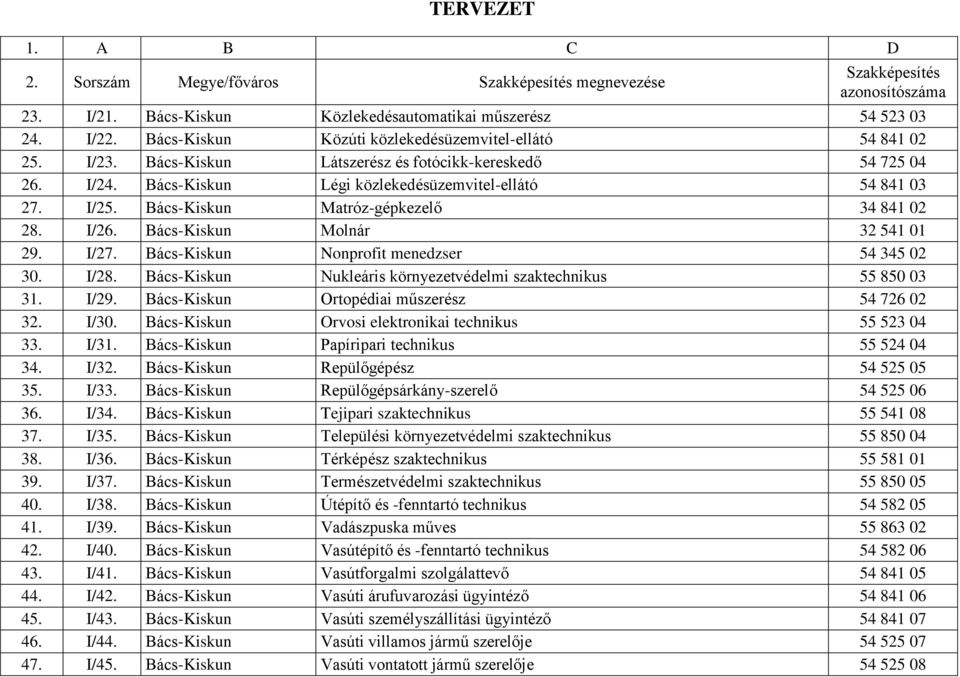 Bács-Kiskun Nonprofit menedzser 54 345 02 30. I/28. Bács-Kiskun Nukleáris környezetvédelmi szaktechnikus 55 850 03 31. I/29. Bács-Kiskun Ortopédiai műszerész 54 726 02 32. I/30.