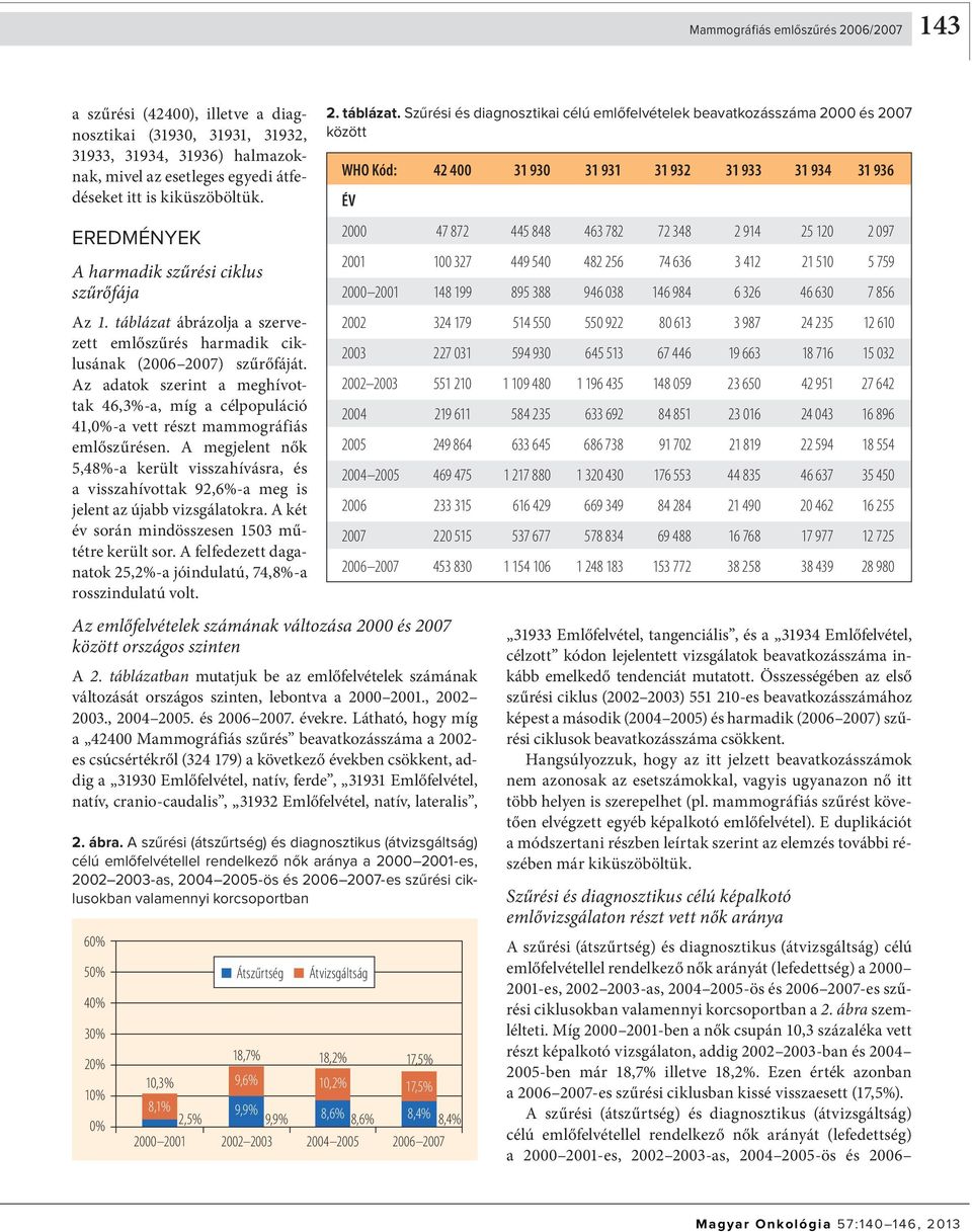 Az adatok szerint a meghívottak 46,3%-a, míg a célpopuláció 41,0%-a vett részt mammográfiás emlőszűrésen.