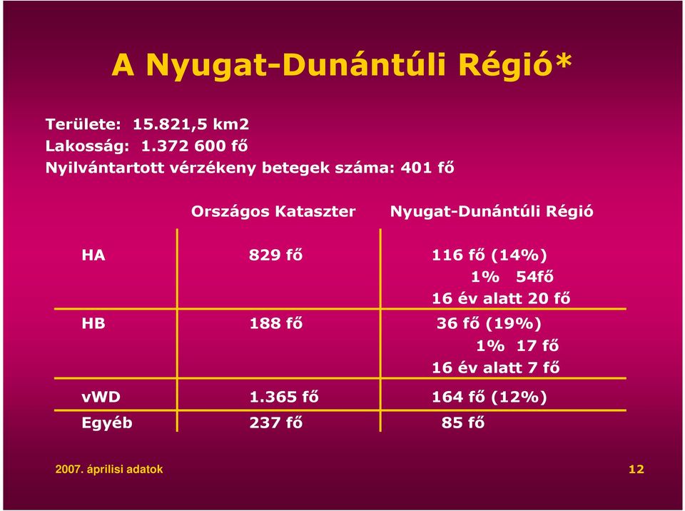 Nyugat-Dunántúli Régió HA 829 fı 116 fı (14%) 1% 54fı 16 év alatt 20 fı HB 188 fı