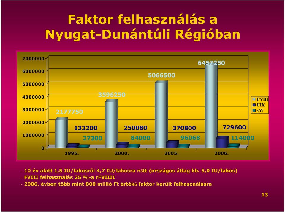 2000. 2005. 2006. - 10 év alatt 1,5 IU/lakosról 4,7 IU/lakosra nıtt (országos átlag kb.