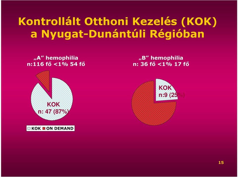 n:116 fı <1% 54 fı B hemophilia n: 36 fı