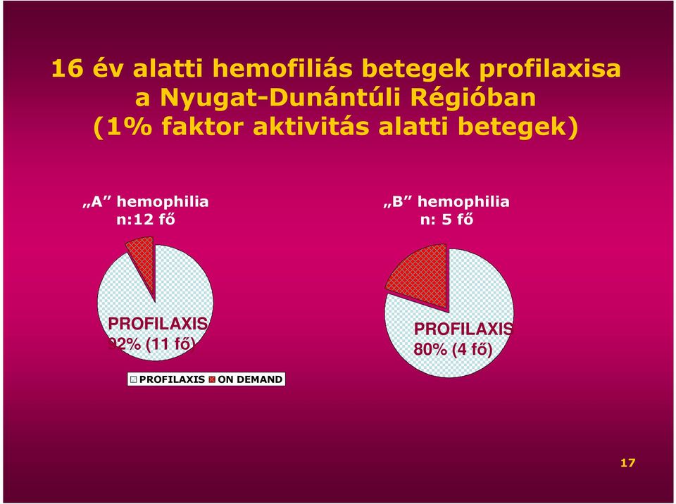 betegek) A hemophilia n:12 fı B hemophilia n: 5 fı
