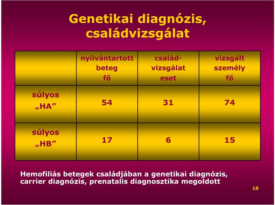 súlyos HB 17 6 15 Hemofiliás betegek családjában a genetikai