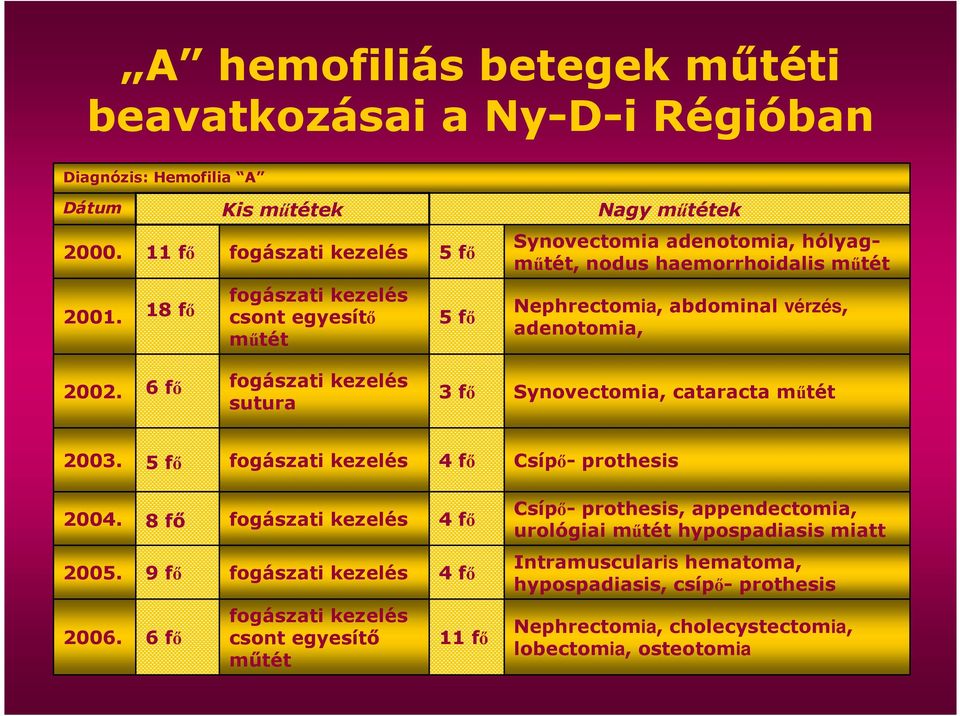 18 fı fogászati kezelés csont egyesítı mőtét 5 fı Nephrectomia, abdominal vérzés, adenotomia, 2002. 6 fı fogászati kezelés sutura 3 fı Synovectomia, cataracta mőtét 2003.