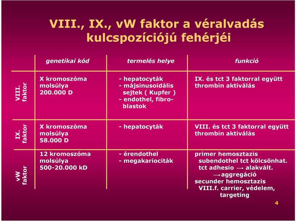 faktor X kromoszóma molsúlya 58.000 D - hepatocyták VIII. és tct 3 faktorral együtt thrombin aktiválás vw faktor 12 kromoszóma molsúlya 500-20.