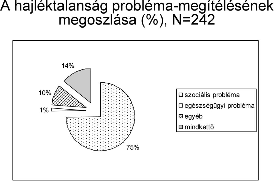 (%), N=242 14% 10% 1% szociális