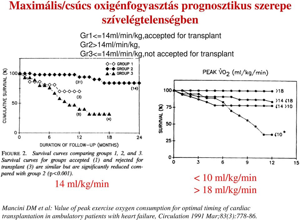 ml/kg/min > 18 ml/kg/min Mancini DM et al: Value of peak exercise oxygen consumption for optimal