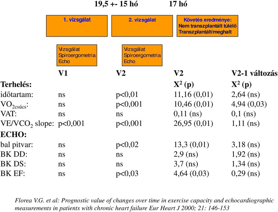 2 (p) időtartam: ns p<0,01 11,16 (0,01) 2,64 (ns) VO 2csúcs : ns p<0,001 10,46 (0,01) 4,94 (0,03) VAT: ns ns 0,11 (ns) 0,1 (ns) VE/VCO 2 slope: p<0,001 p<0,001 26,95 (0,01) 1,11 (ns)