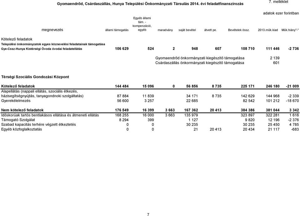 hiány"-" Kötelező feladatok Települési önkormányzatok egyes köznevelési feladatainak támogatása Gye-Cssz-Hunya Kistérségi Óvoda óvodai feladatellátás 106 629 524 2 948 607 108 710 111 446-2 736