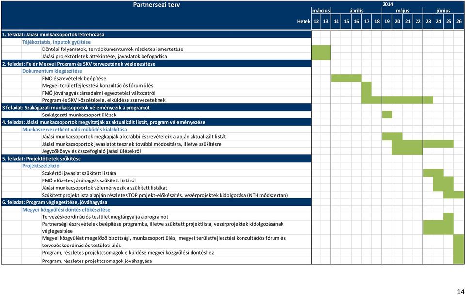 feladat: Fejér Megyei Program és SKV tervezetének véglegesítése Dokumentum kiegészítése FMÖ észrevételek beépítése Megyei területfejlesztési konzultációs fórum ülés FMÖ jóváhagyás társadalmi