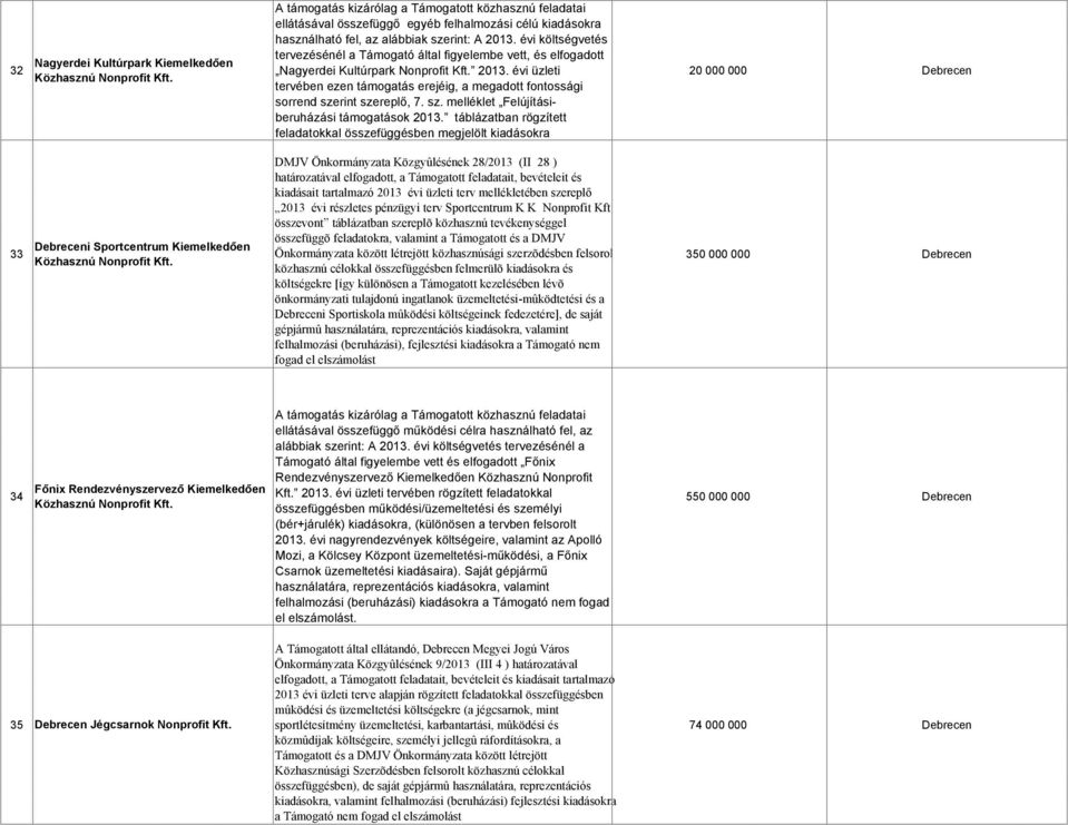 évi üzleti tervében ezen támogatás erejéig, a megadott fontossági sorrend szerint szereplő, 7. sz. melléklet Felújításiberuházási támogatások 2013.