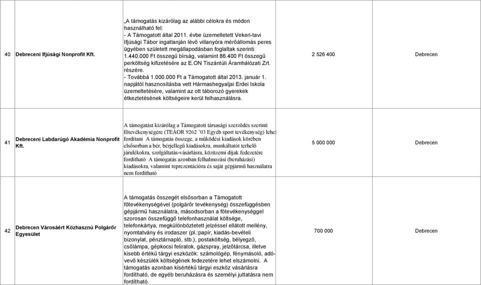 400 Ft összegű perköltség kifizetésére az E.ON Tiszántúli Áramhálózati Zrt. részére. - Továbbá 1.000.000 Ft a Támogatott által 2013. január 1.