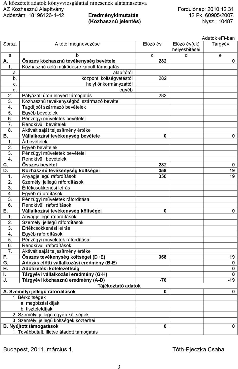 alapítótól b. központi költségvetéstől 282 c. helyi önkormányzattól d. egyéb 2. Pályázati úton elnyert támogatás 282 3. Közhasznú tevékenységből származó bevétel 4. Tagdíjból származó bevételek 5.