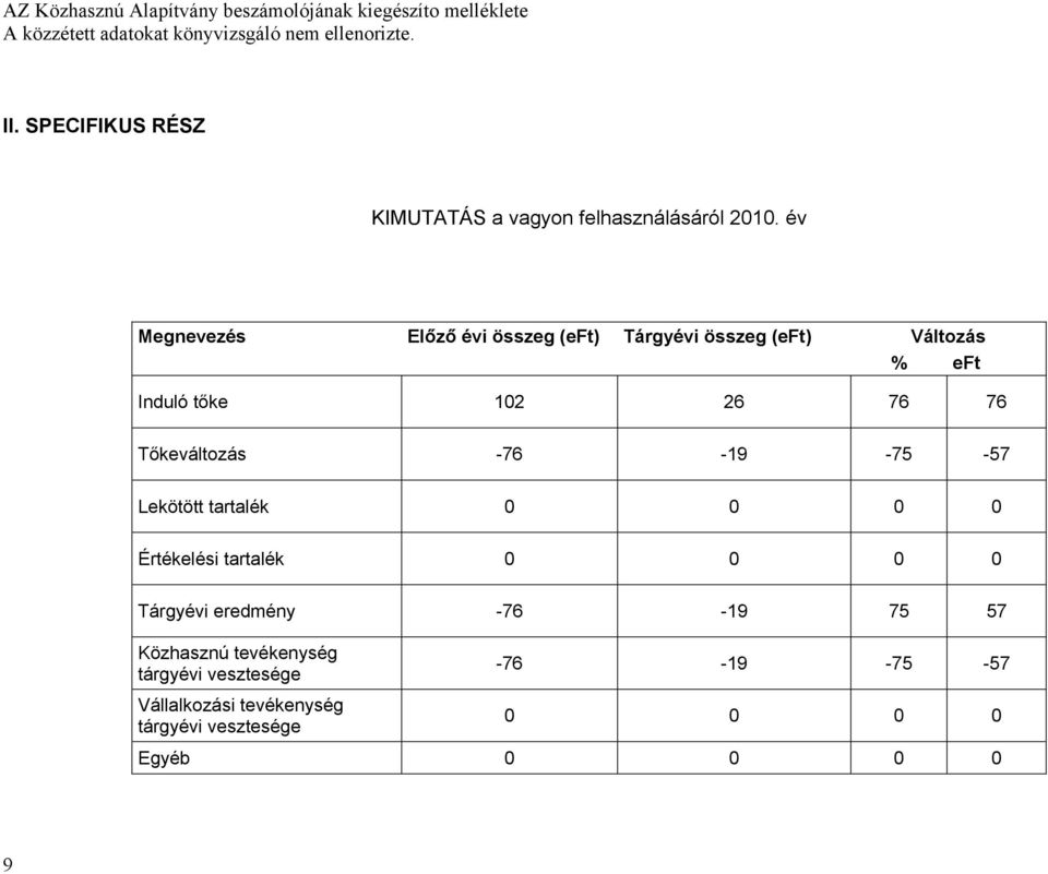 Tőkeváltozás -76-19 -75-57 Lekötött tartalék 0 0 0 0 Értékelési tartalék 0 0 0 0 Tárgyévi eredmény