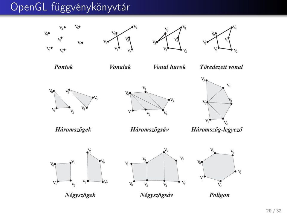 v 5 v 1 v 2 v 4 v 5 v 0 v 3 Háromszögek Háromszögsáv v 1 v 2 Háromszög-legyező v 0 v 1 v 5 v 6 v 1 v