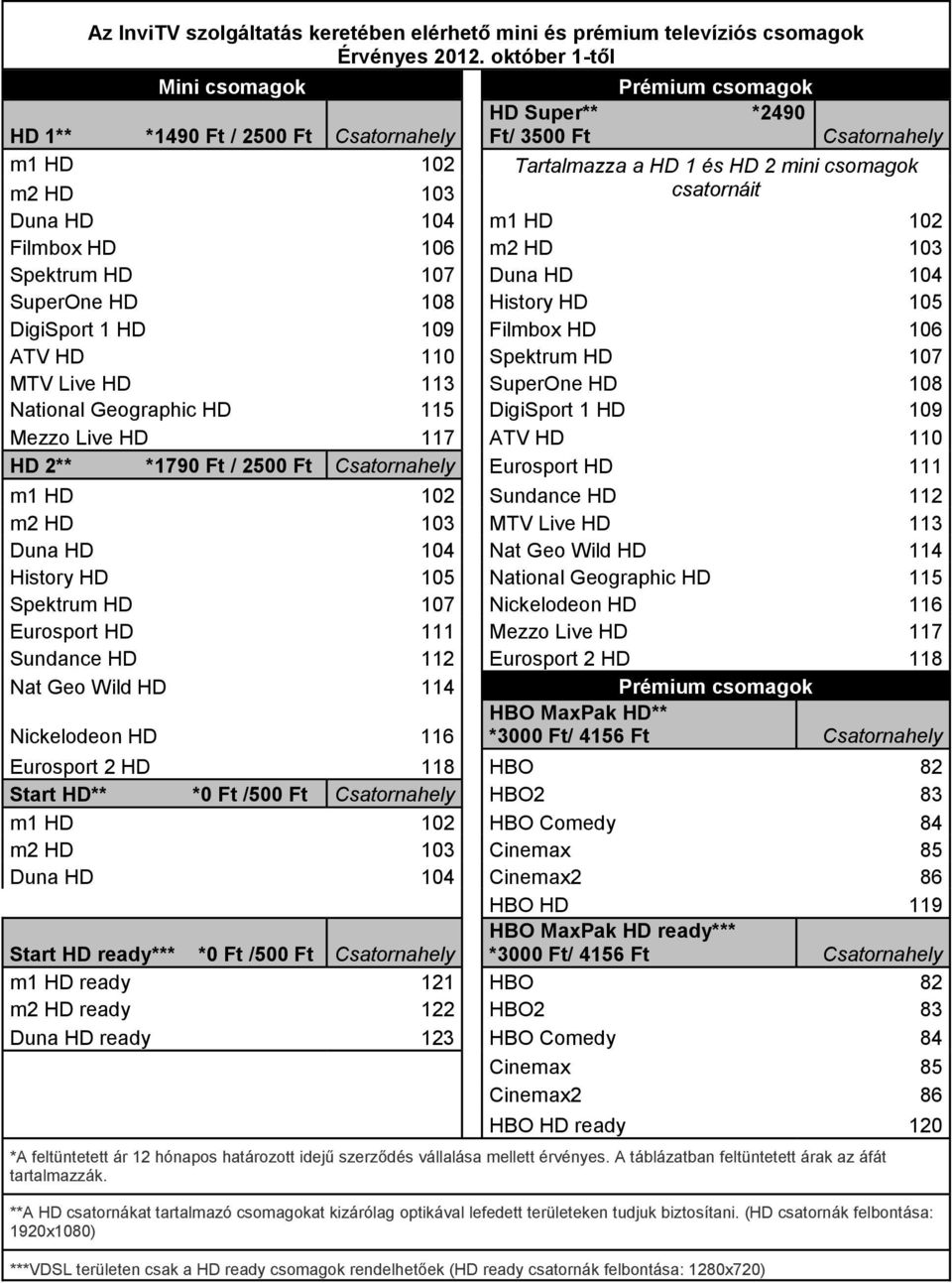 106 ATV HD 110 Spektrum HD 107 MTV Live HD 113 SuperOne HD 108 National Geographic HD 115 DigiSport 1 HD 109 Mezzo Live HD 117 ATV HD 110 HD 2** *1790 Ft / 2500 Ft Csatornahely Eurosport HD 111 m1 HD