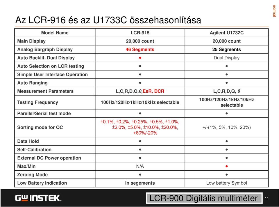 100Hz/120Hz/1kHz/10kHz selectable 100Hz/120Hz/1kHz/10kHz selectable Parellel/Serial test mode ±0.1%, ±0.2%, ±0.25%, ±0.5%, ±1.0%, Sorting mode for QC ±2.0%, ±5.0%, ±10.