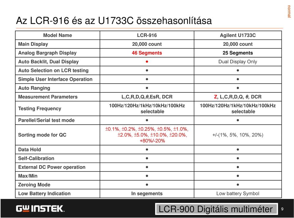 100Hz/120Hz/1kHz/10kHz/100kHz selectable 100Hz/120Hz/1kHz/10kHz/100kHz selectable Parellel/Serial test mode ±0.1%, ±0.2%, ±0.25%, ±0.5%, ±1.0%, Sorting mode for QC ±2.0%, ±5.