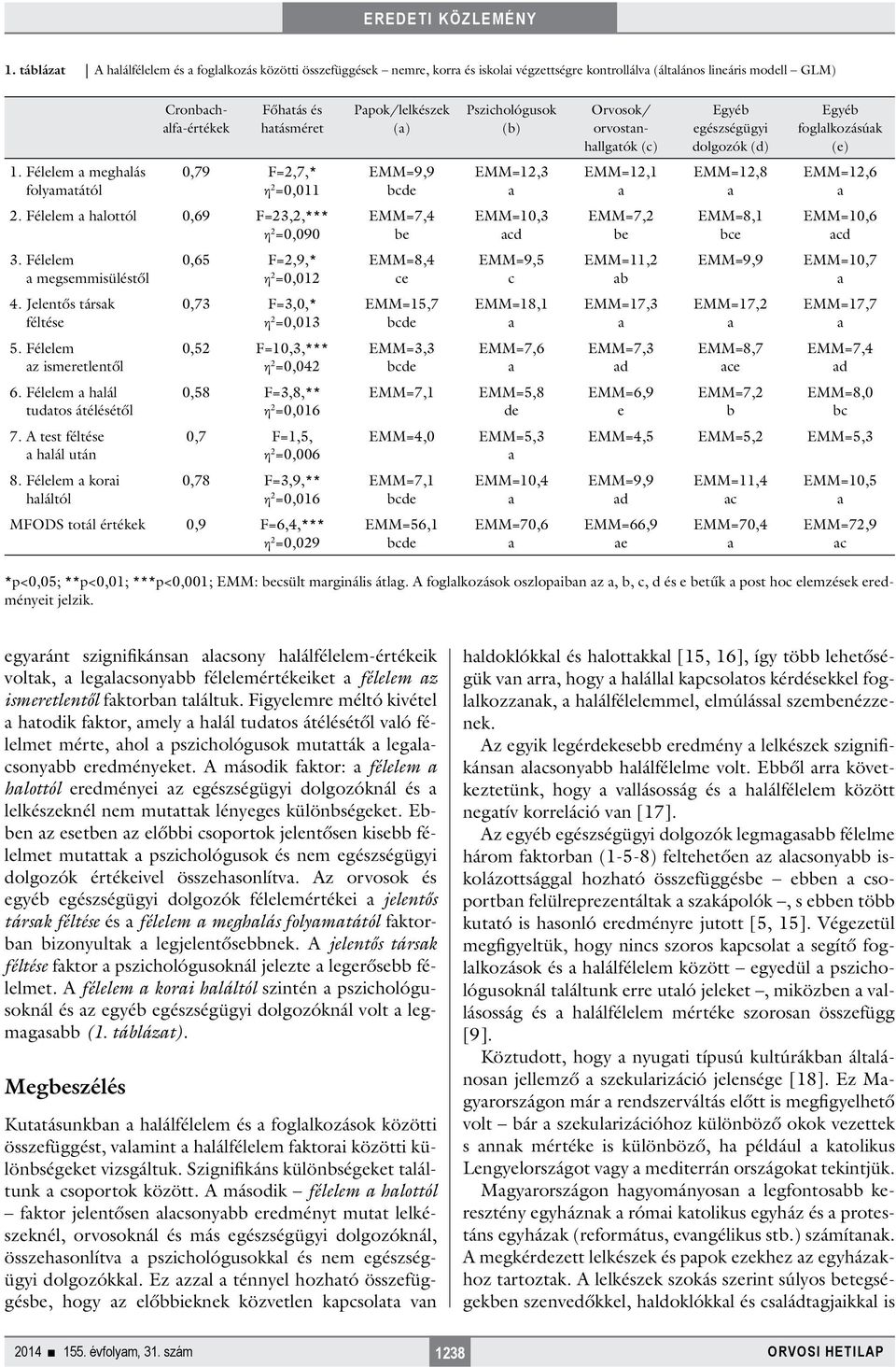Félelem hlottól 0,69 F=23,2,*** η 2 =0,090 EMM=7,4 be EMM=10,3 cd EMM=7,2 be EMM=8,1 bce EMM=10,6 cd 3. Félelem megsemmisüléstől 0,65 F=2,9,* η 2 =0,012 EMM=8,4 ce EMM=9,5 c EMM=11,2 b EMM=10,7 4.