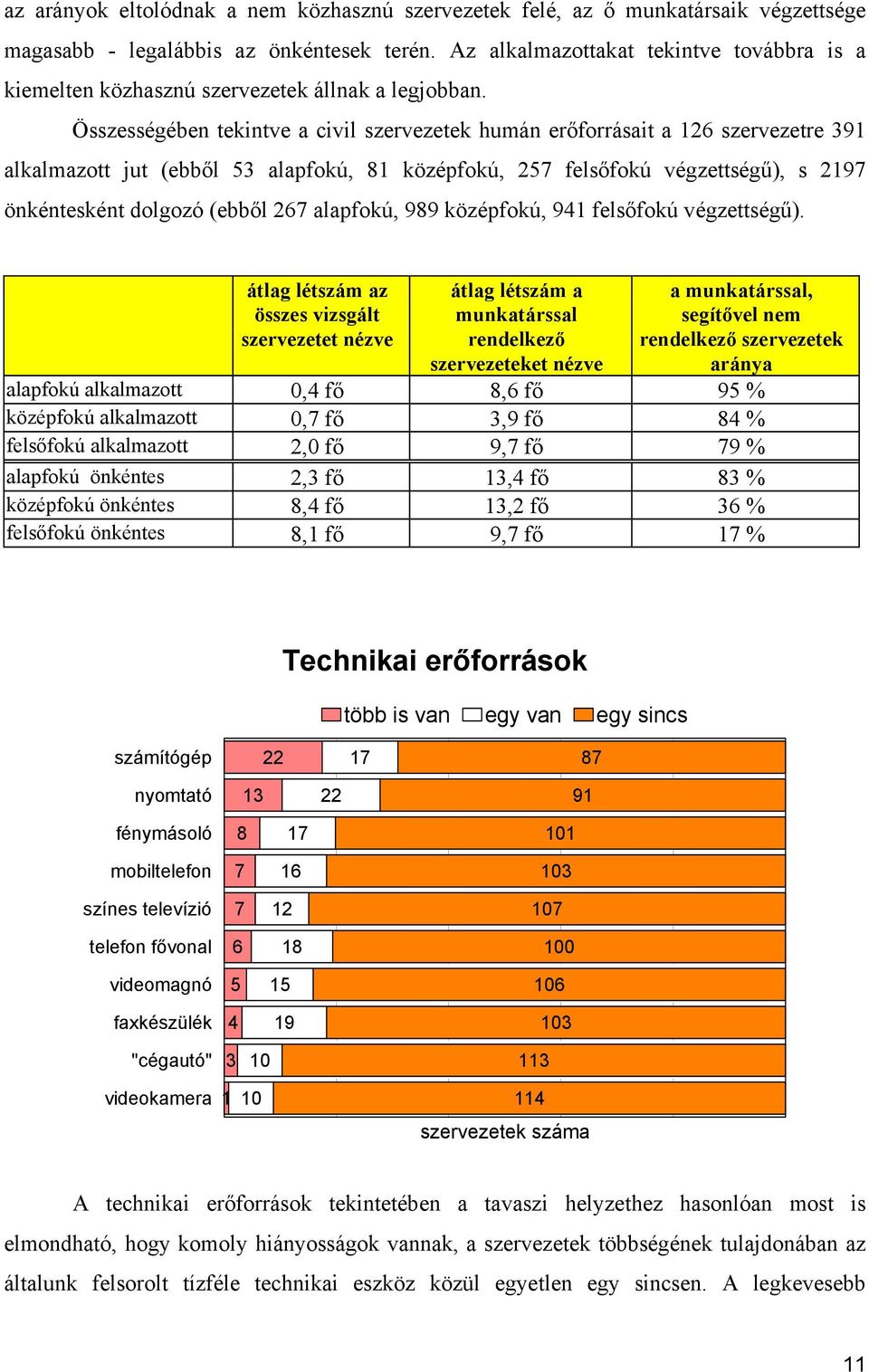 Összességében tekintve a civil szervezetek humán erőforrásait a 126 szervezetre 391 alkalmazott jut (ebből 53 alapfokú, 81 középfokú, 257 felsőfokú végzettségű), s 2197 önkéntesként dolgozó (ebből