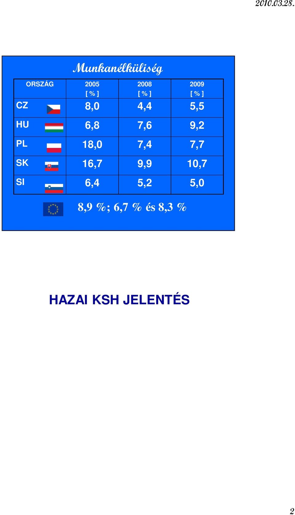 szeptember novemberben a 15 74 éves foglalkoztatottak száma 3 millió 788 ezer, a munkanélkülieké 445 ezer f volt, ami 10,5 százalékos