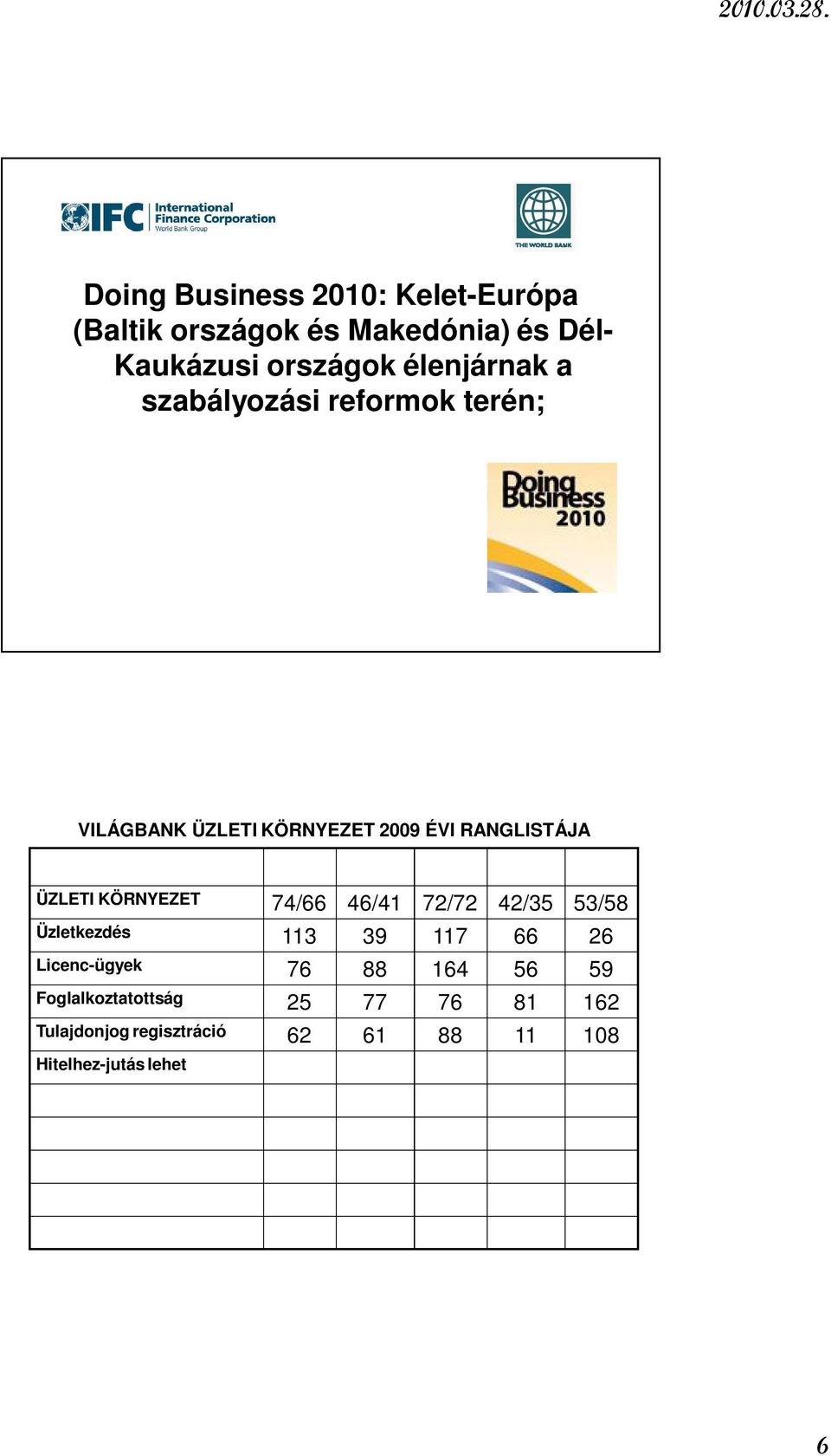 25 77 76 81 162 Tulajdonjog regisztráció 62 61 88 11 108 Hitelhez-jutás lehet sége 43 30 15 15 87 Beruházásvédelem 93 119 41 109 20 Adózás 121 122 151 119