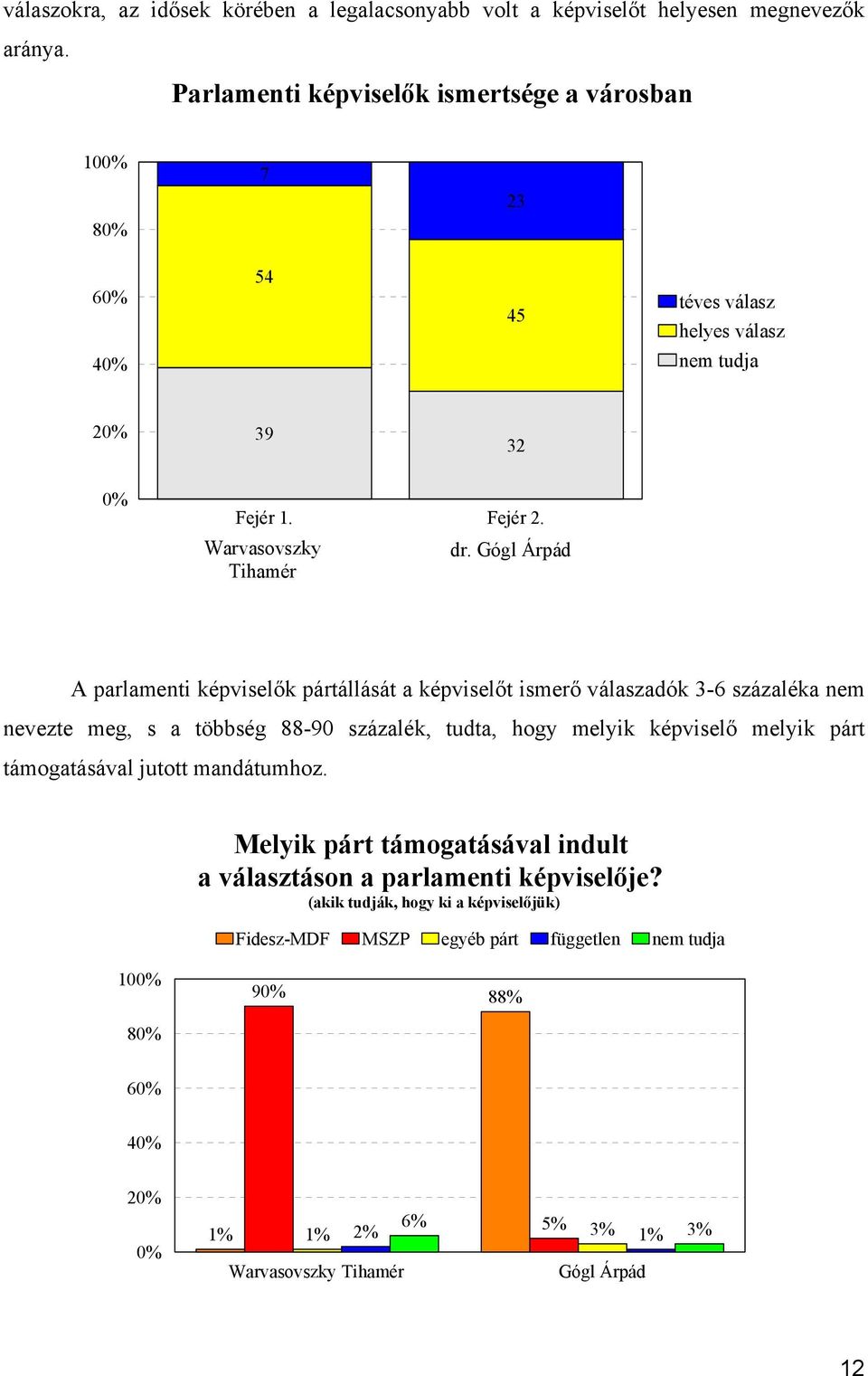 Gógl Árpád A parlamenti képviselők pártállását a képviselőt ismerő válaszadók 3-6 százaléka nem nevezte meg, s a többség 88-90 százalék, tudta, hogy melyik képviselő melyik párt