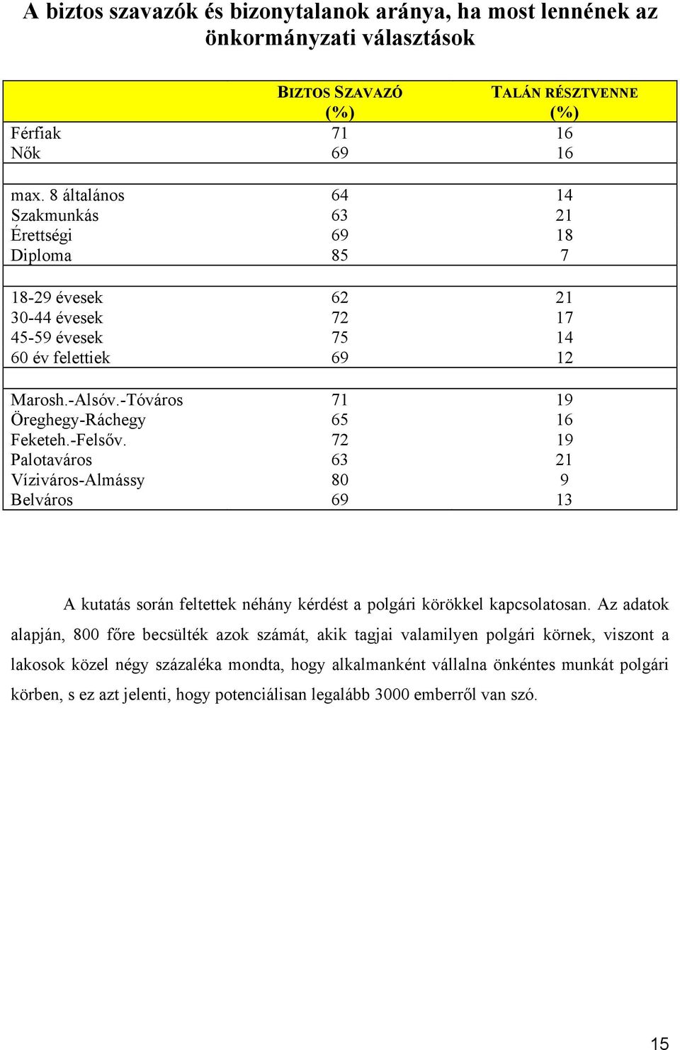 -Tóváros 71 19 Öreghegy-Ráchegy 65 16 Feketeh.-Felsőv. 72 19 Palotaváros 63 21 Víziváros-Almássy 80 9 Belváros 69 13 A kutatás során feltettek néhány kérdést a polgári körökkel kapcsolatosan.