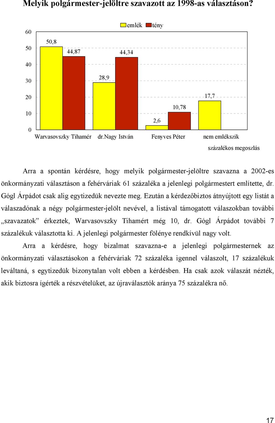 jelenlegi polgármestert említette, dr. Gógl Árpádot csak alig egytizedük nevezte meg.
