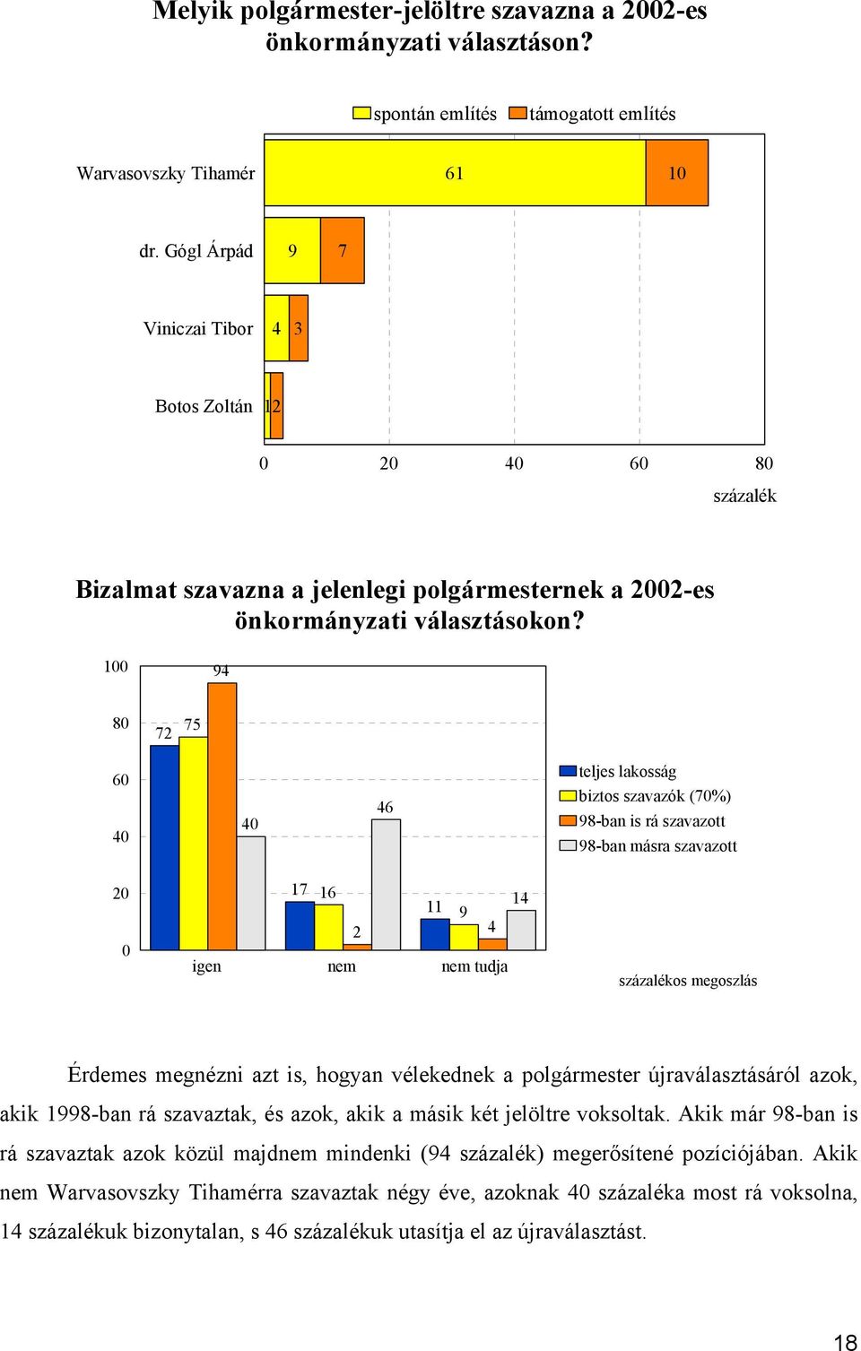 100 94 80 72 75 60 40 40 46 teljes lakosság biztos szavazók (70%) 98-ban is rá szavazott 98-ban másra szavazott 20 0 17 16 14 11 9 2 4 igen nem nem tudja százalékos megoszlás Érdemes megnézni azt is,