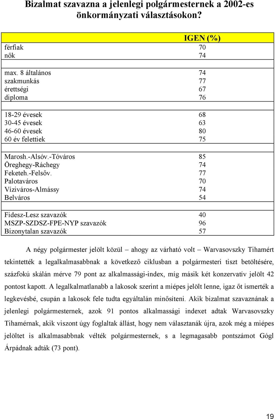 77 Palotaváros 70 Víziváros-Almássy 74 Belváros 54 Fidesz-Lesz szavazók 40 MSZP-SZDSZ-FPE-NYP szavazók 96 Bizonytalan szavazók 57 A négy polgármester jelölt közül ahogy az várható volt Warvasovszky