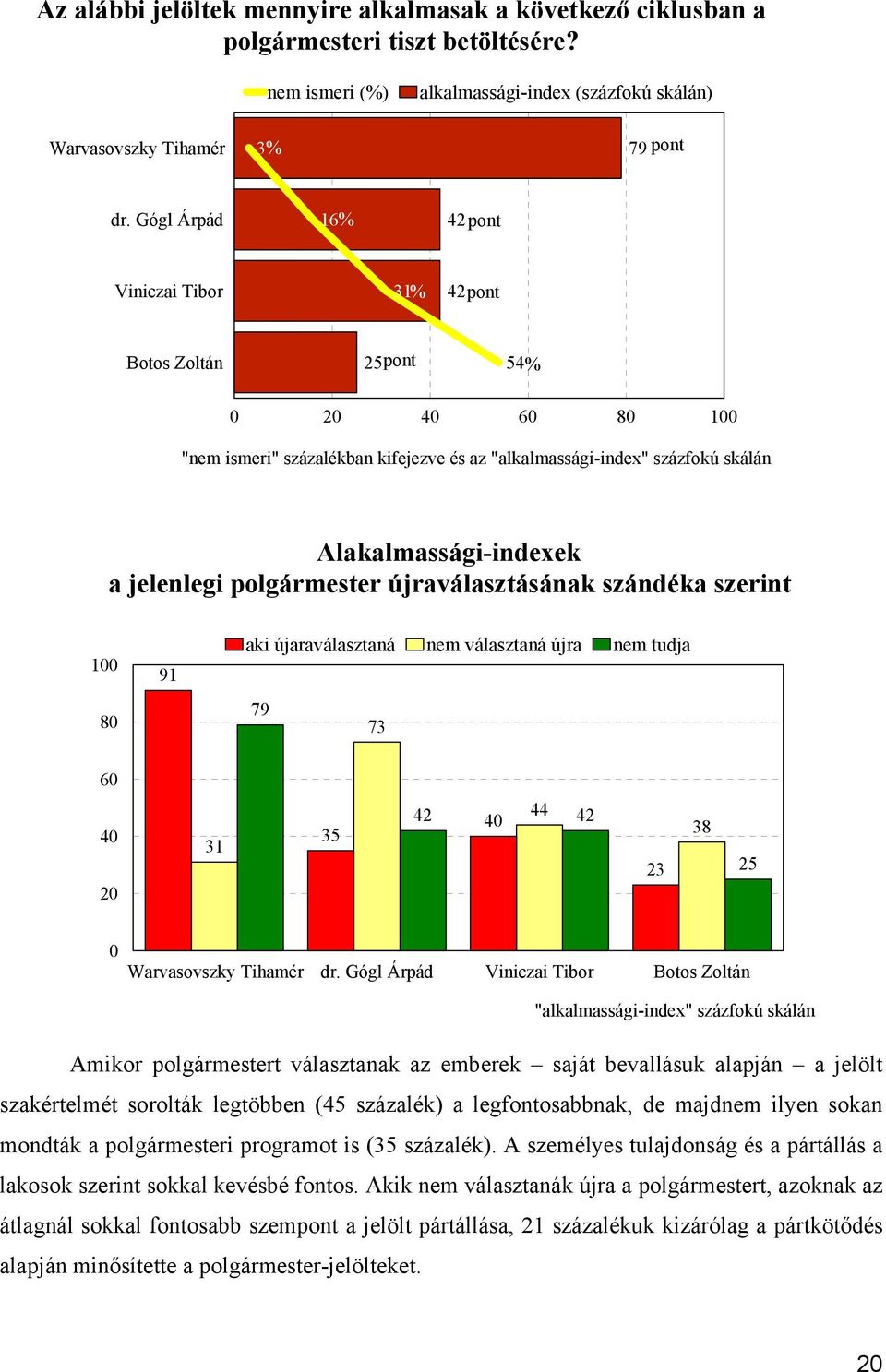 jelenlegi polgármester újraválasztásának szándéka szerint 100 80 91 aki újaraválasztaná nem választaná újra nem tudja 79 73 60 40 20 31 35 42 44 40 42 23 38 25 0 Warvasovszky Tihamér dr.