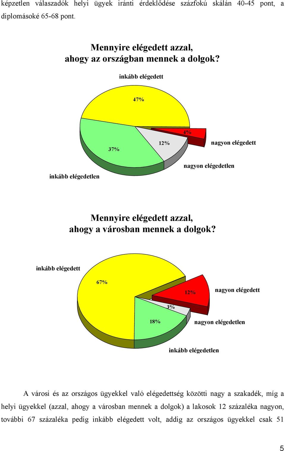 inkább elégedett 47% 37% 12% 4% nagyon elégedett inkább elégedetlen nagyon elégedetlen Mennyire elégedett azzal, ahogy a városban mennek a dolgok?