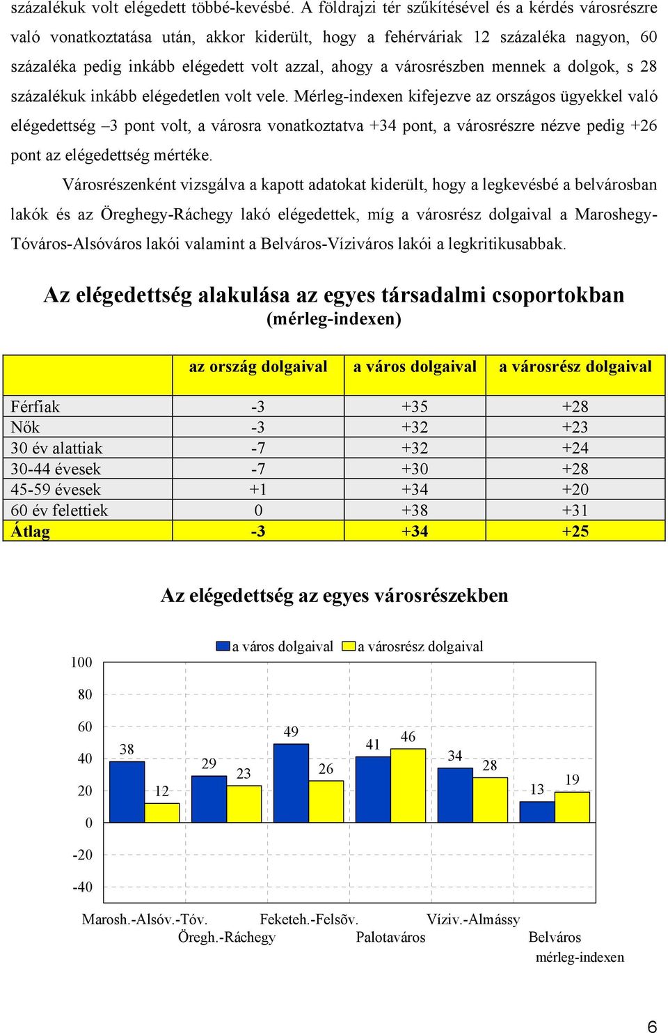 városrészben mennek a dolgok, s 28 százalékuk inkább elégedetlen volt vele.