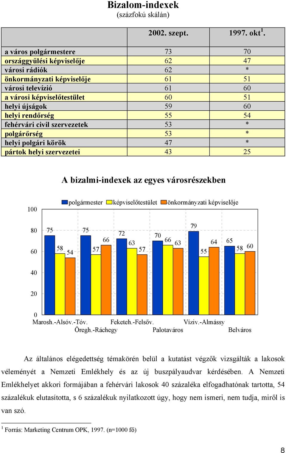 rendőrség 55 54 fehérvári civil szervezetek 53 * polgárőrség 53 * helyi polgári körök 47 * pártok helyi szervezetei 43 25 A bizalmi-indexek az egyes városrészekben 100 polgármester képviselőtestület