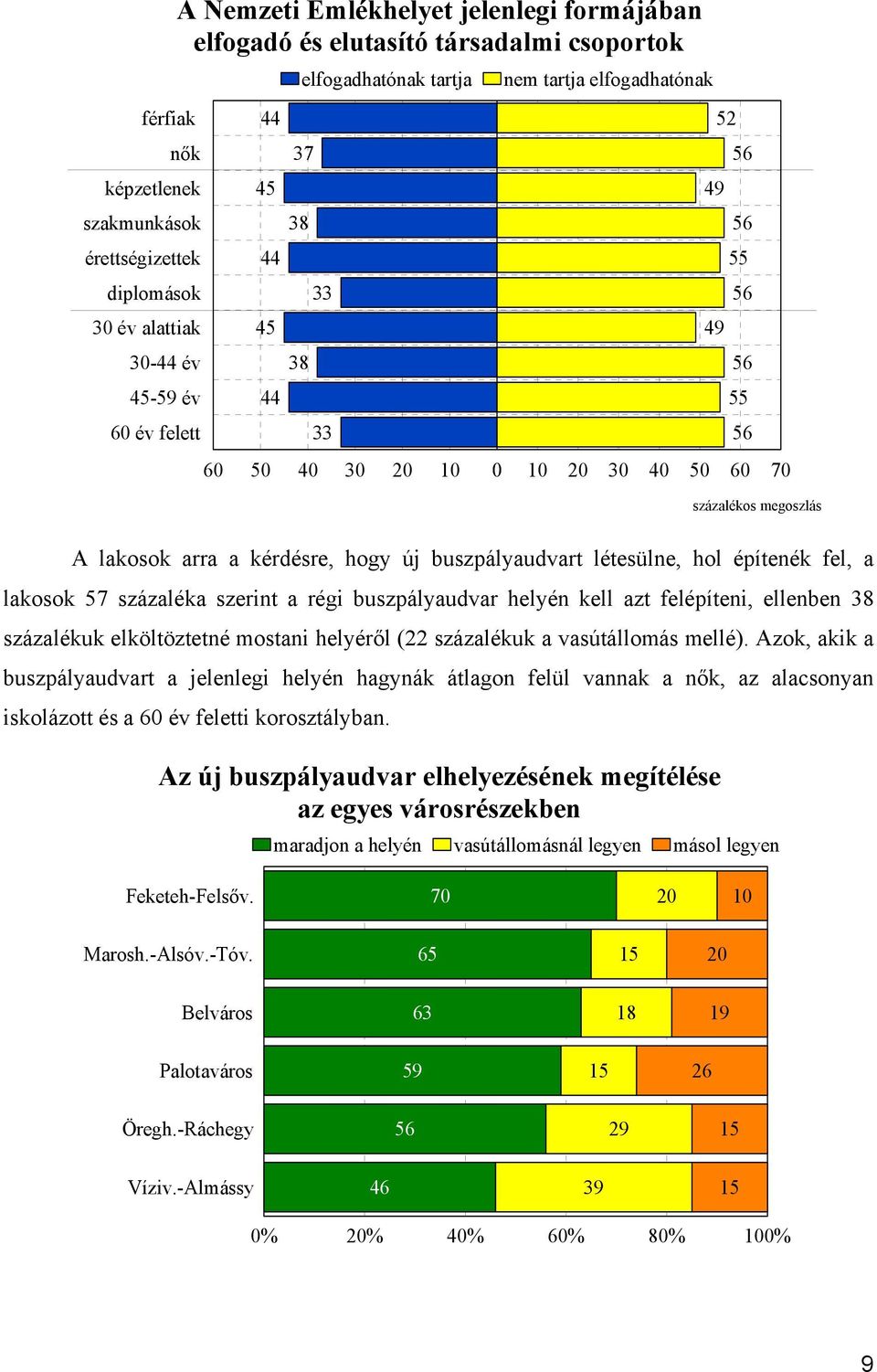 új buszpályaudvart létesülne, hol építenék fel, a lakosok 57 százaléka szerint a régi buszpályaudvar helyén kell azt felépíteni, ellenben 38 százalékuk elköltöztetné mostani helyéről (22 százalékuk a