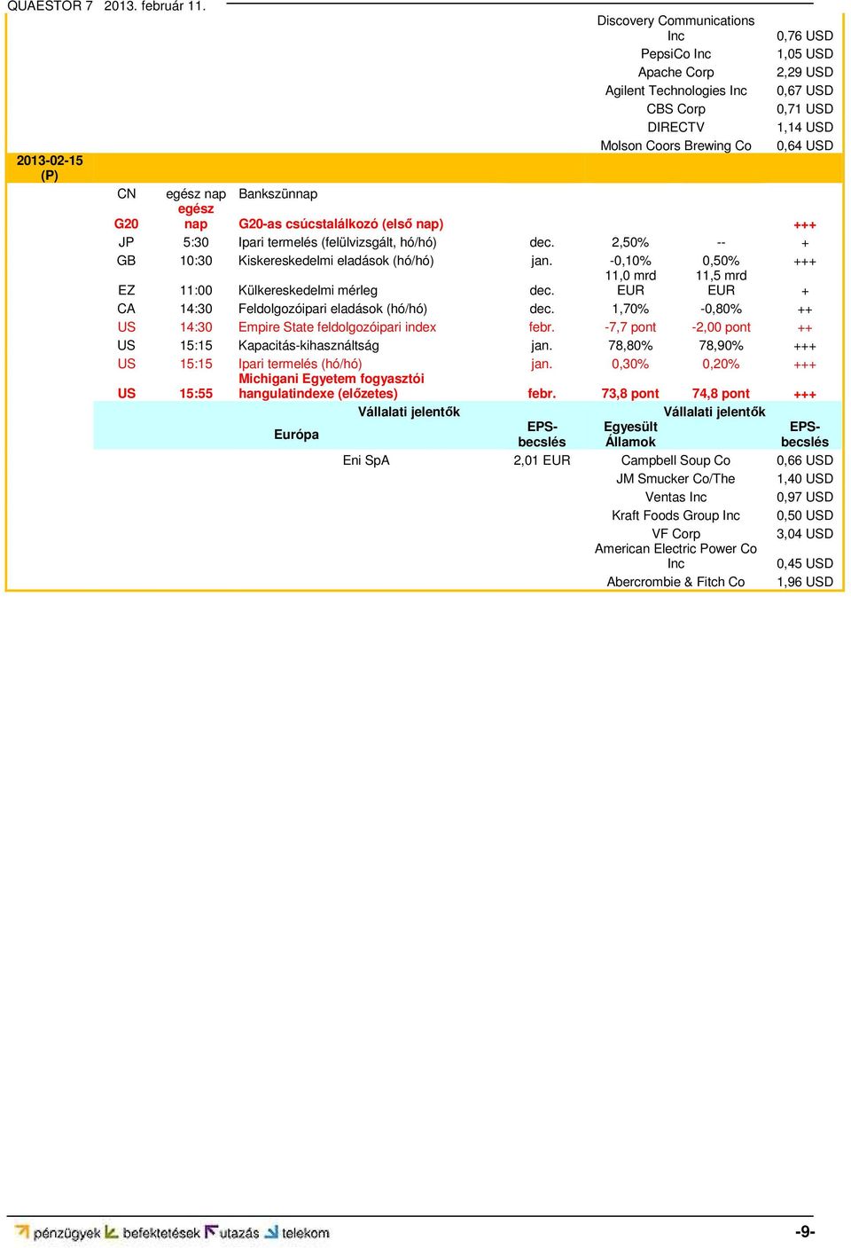 -0,10% 0,50% +++ EZ 11:00 Külkereskedelmi mérleg dec. 11,0 mrd EUR 11,5 mrd EUR + CA 14:30 Feldolgozóipari eladások (hó/hó) dec. 1,70% -0,80% ++ US 14:30 Empire State feldolgozóipari index febr.