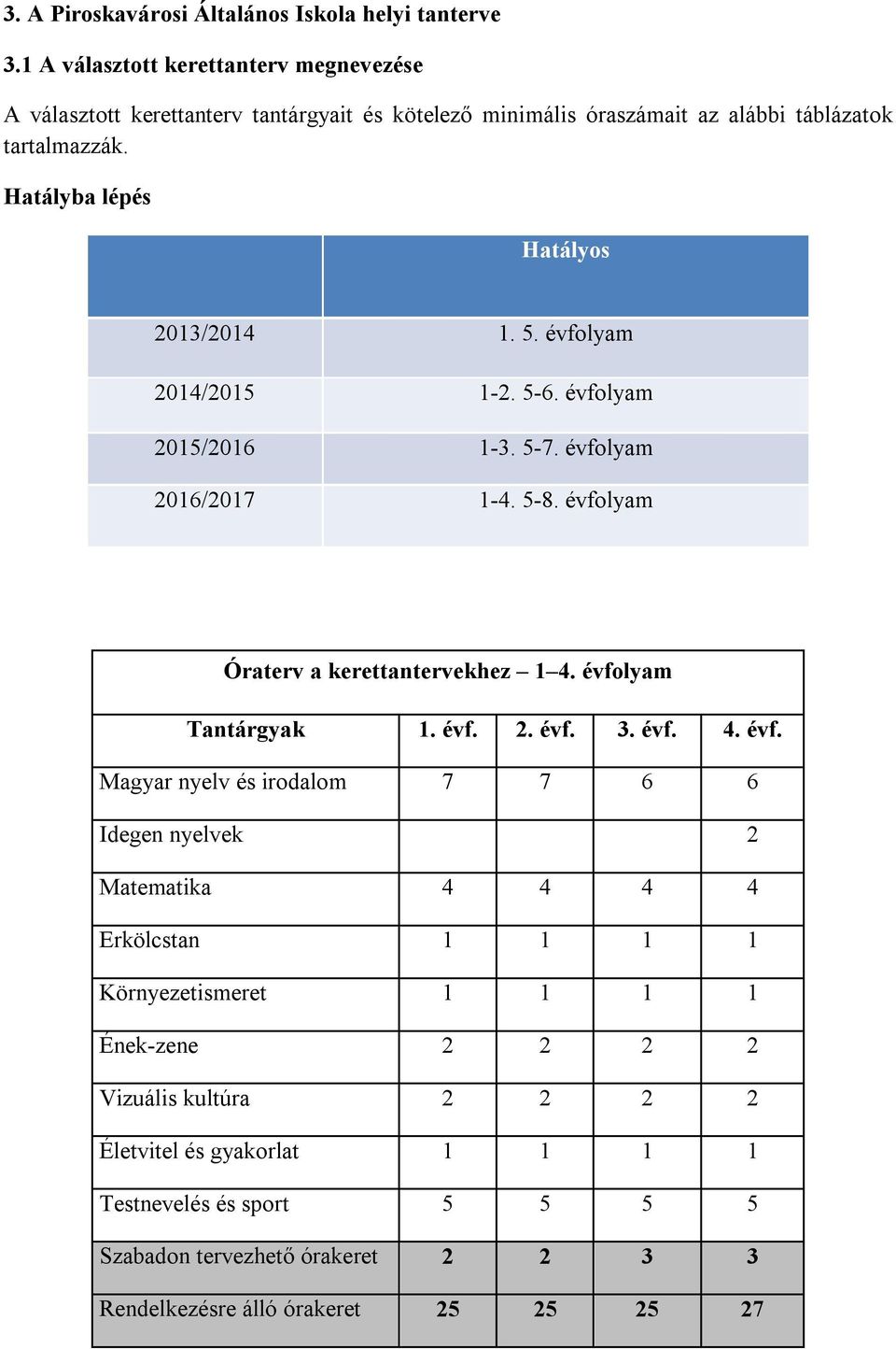 Hatályba lépés Hatályos 2013/2014 1. 5. évfolyam 2014/2015 1-2. 5-6. évfolyam 2015/2016 1-3. 5-7. évfolyam 2016/2017 1-4. 5-8. évfolyam Óraterv a kerettantervekhez 1 4.